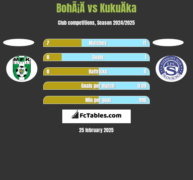 BohÃ¡Ä vs KukuÄka h2h player stats