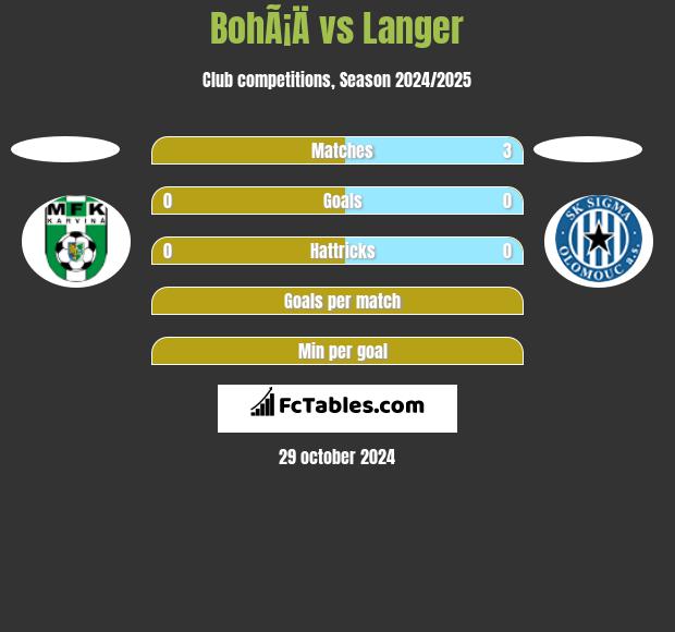 BohÃ¡Ä vs Langer h2h player stats