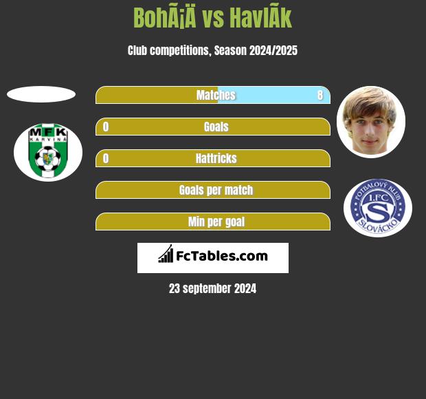 BohÃ¡Ä vs HavlÃ­k h2h player stats