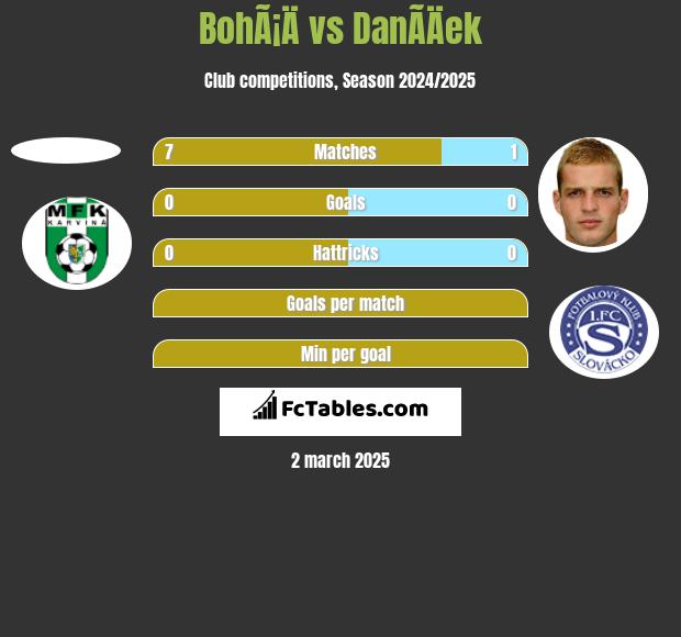 BohÃ¡Ä vs DanÃ­Äek h2h player stats