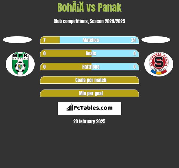 BohÃ¡Ä vs Panak h2h player stats