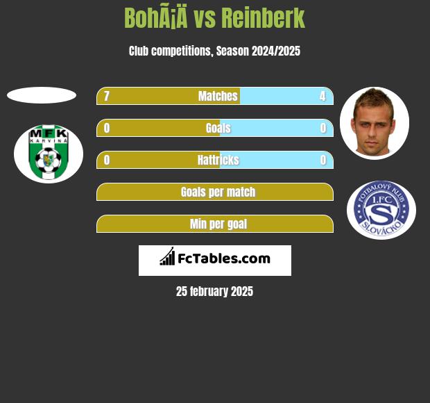 BohÃ¡Ä vs Reinberk h2h player stats