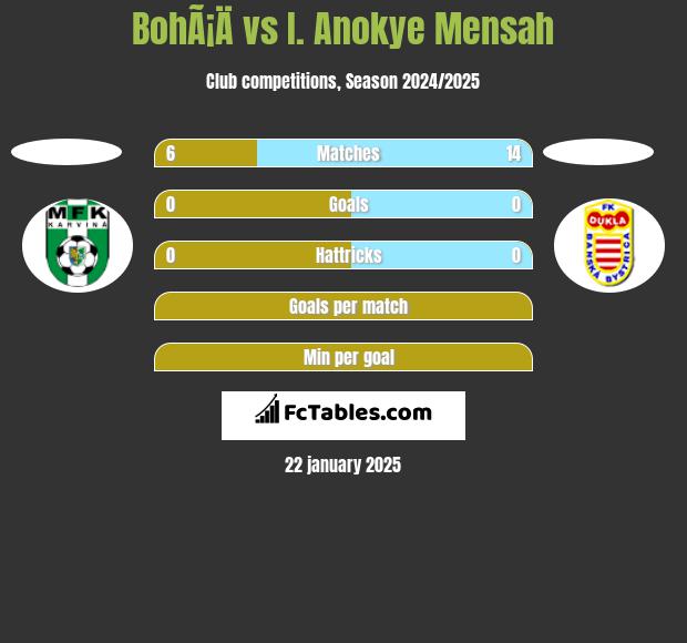 BohÃ¡Ä vs I. Anokye Mensah h2h player stats