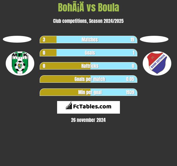 BohÃ¡Ä vs Boula h2h player stats