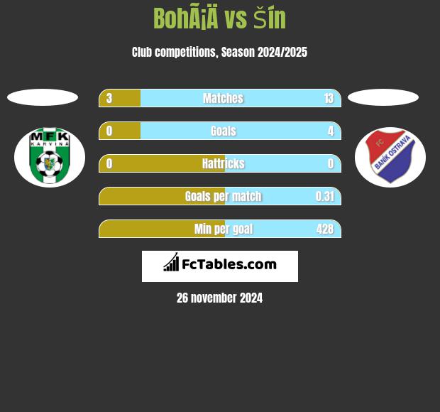 BohÃ¡Ä vs Šín h2h player stats