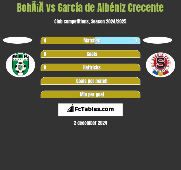 BohÃ¡Ä vs García de Albéniz Crecente h2h player stats