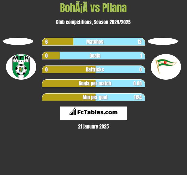 BohÃ¡Ä vs Pllana h2h player stats