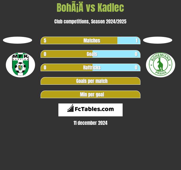 BohÃ¡Ä vs Kadlec h2h player stats