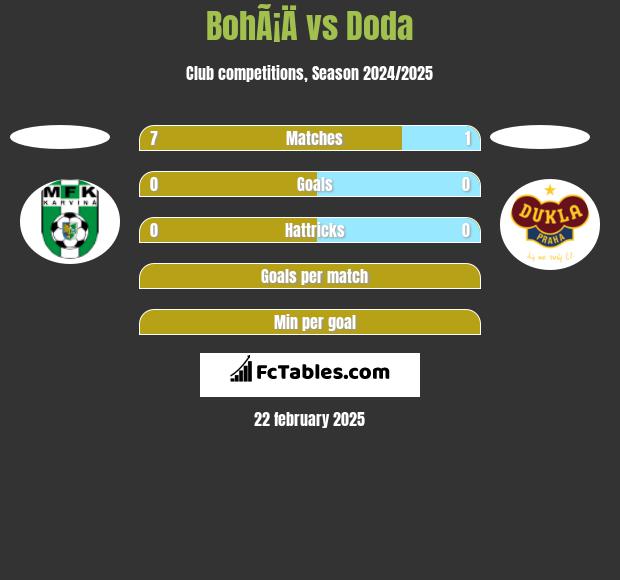 BohÃ¡Ä vs Doda h2h player stats