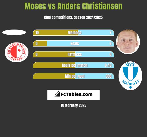 Moses vs Anders Christiansen h2h player stats