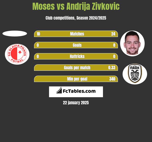 Moses vs Andrija Zivković h2h player stats