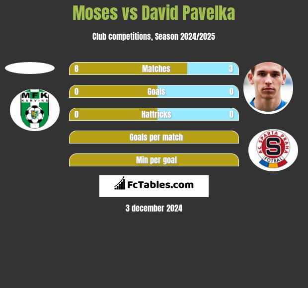 Moses vs David Pavelka h2h player stats