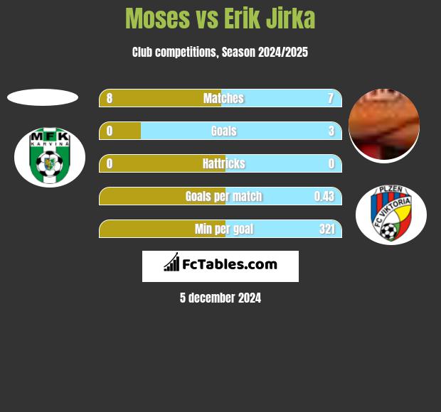 Moses vs Erik Jirka h2h player stats