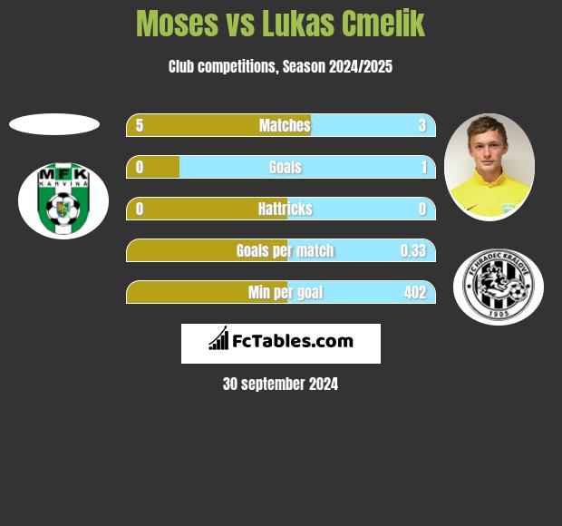 Moses vs Lukas Cmelik h2h player stats