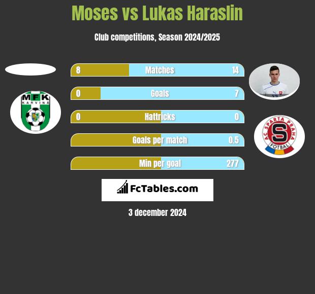 Moses vs Lukas Haraslin h2h player stats