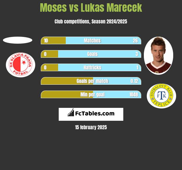 Moses vs Lukas Marecek h2h player stats