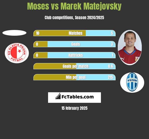 Moses vs Marek Matejovsky h2h player stats