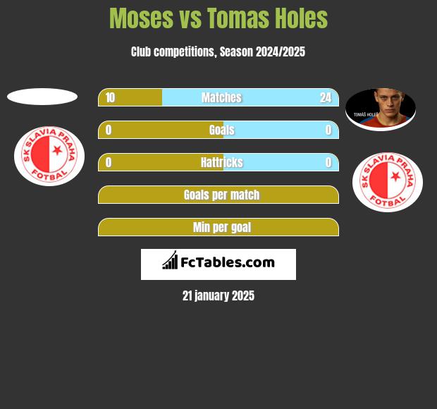 Moses vs Tomas Holes h2h player stats