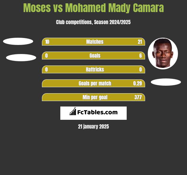 Moses vs Mohamed Mady Camara h2h player stats