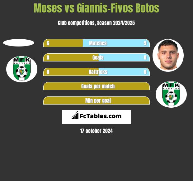 Moses vs Giannis-Fivos Botos h2h player stats