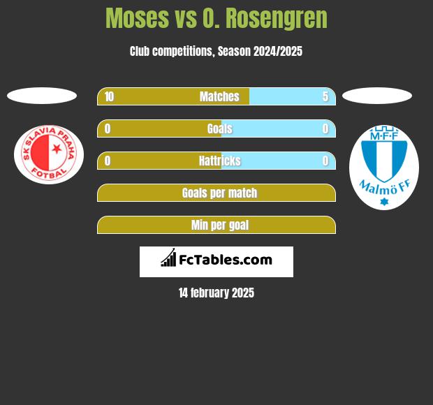 Moses vs O. Rosengren h2h player stats