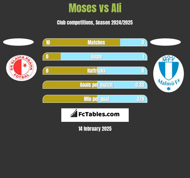 Moses vs Ali h2h player stats