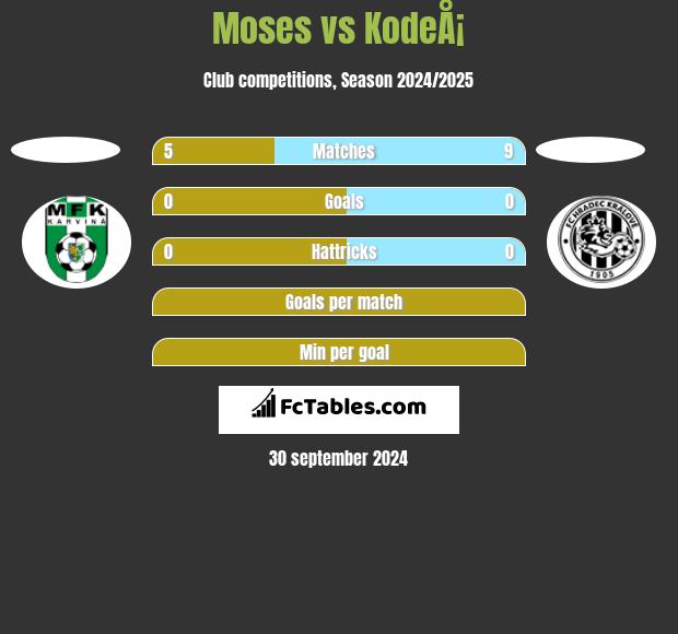 Moses vs KodeÅ¡ h2h player stats