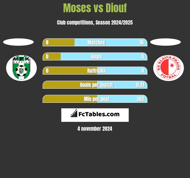 Moses vs Diouf h2h player stats