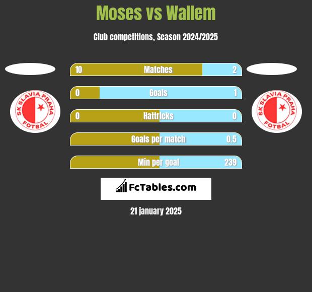 Moses vs Wallem h2h player stats