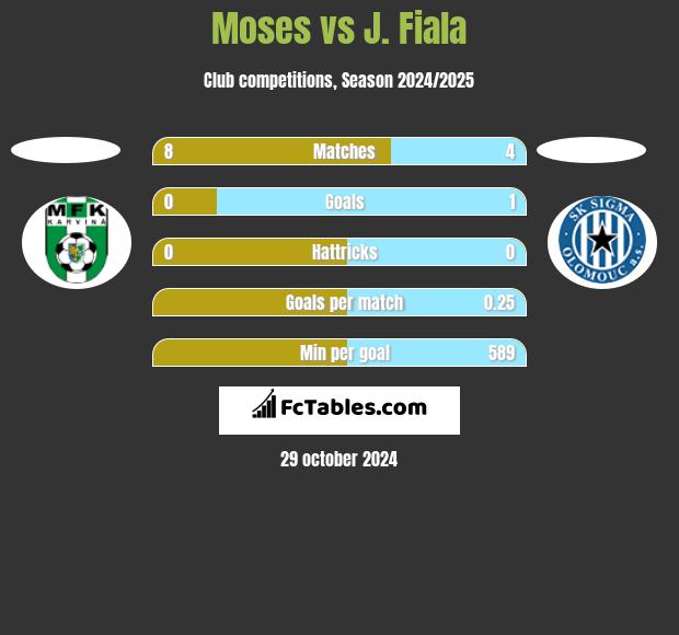 Moses vs J. Fiala h2h player stats