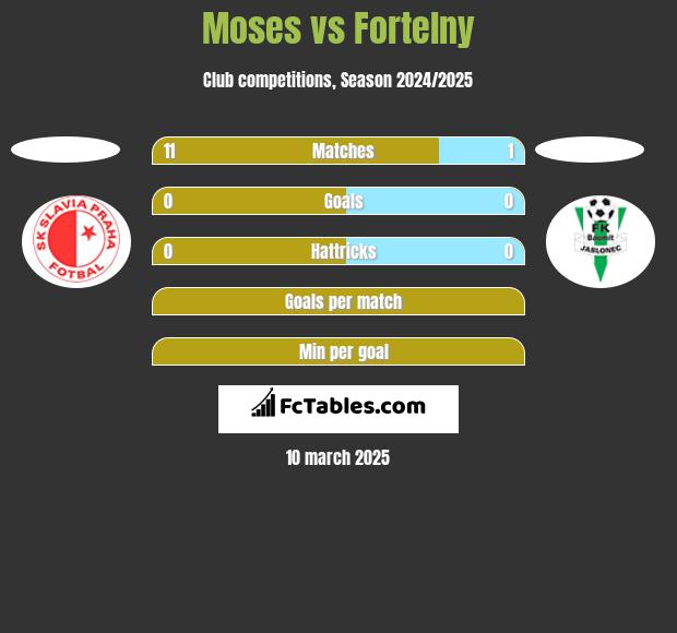 Moses vs Fortelny h2h player stats