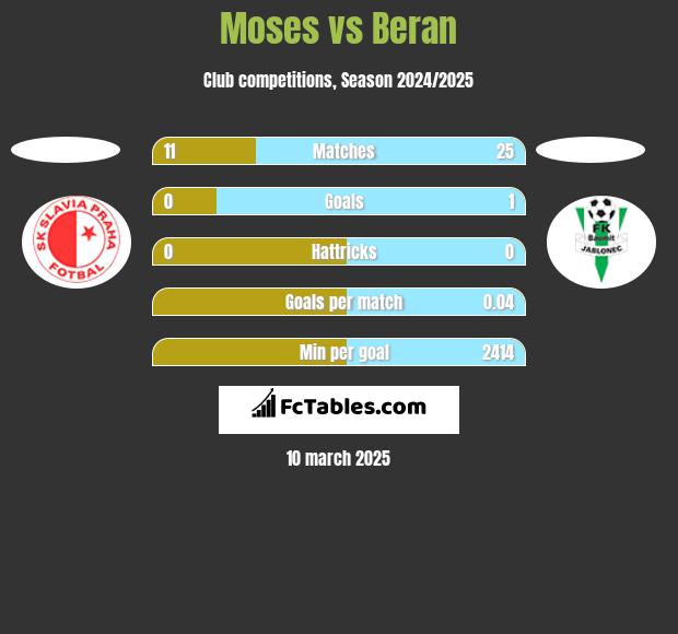 Moses vs Beran h2h player stats