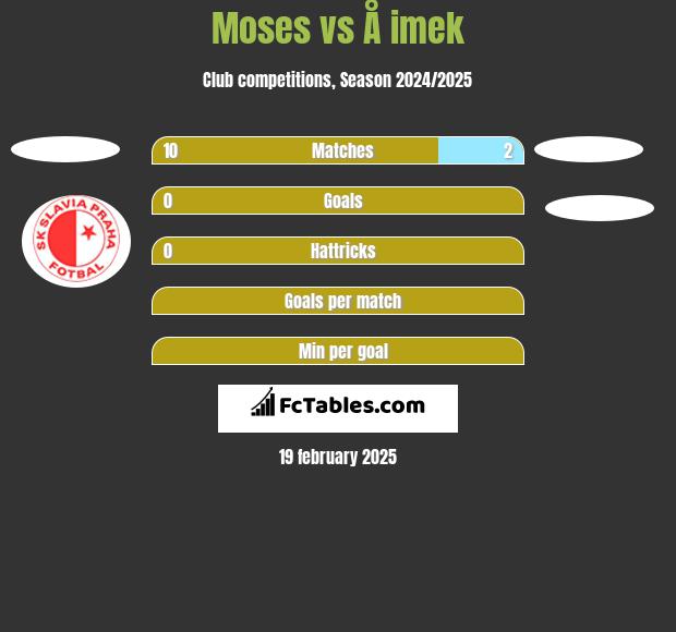 Moses vs Å imek h2h player stats