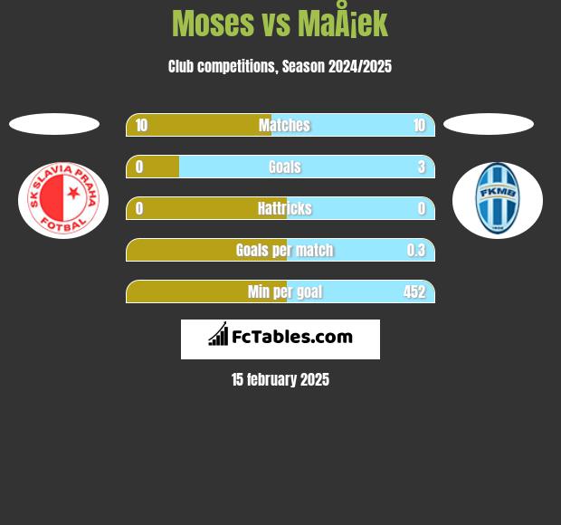 Moses vs MaÅ¡ek h2h player stats