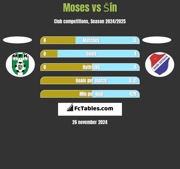 Moses vs Šín h2h player stats