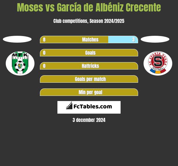 Moses vs García de Albéniz Crecente h2h player stats