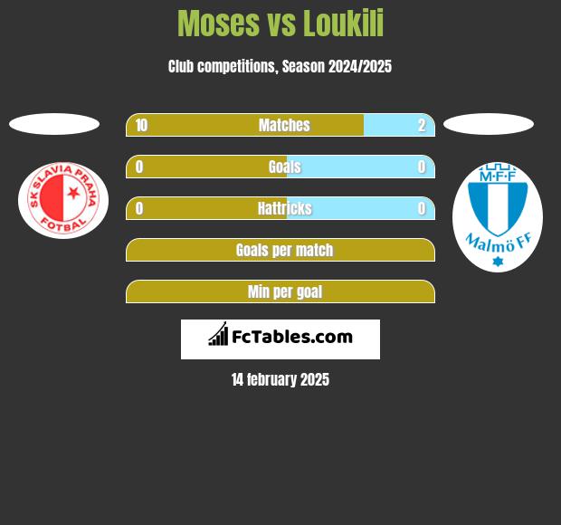 Moses vs Loukili h2h player stats