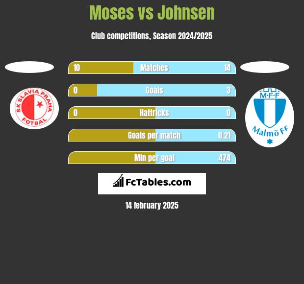 Moses vs Johnsen h2h player stats