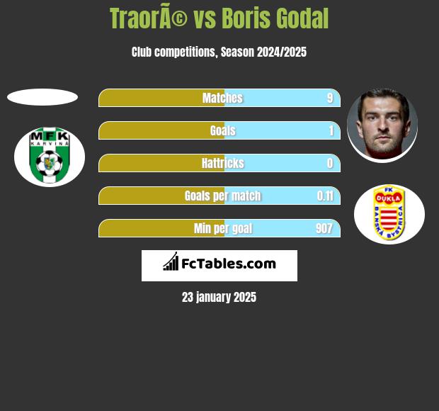 TraorÃ© vs Boris Godal h2h player stats