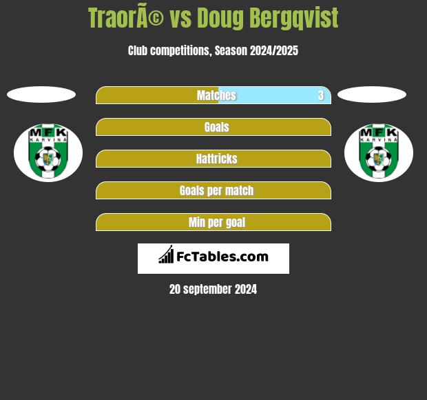 TraorÃ© vs Doug Bergqvist h2h player stats