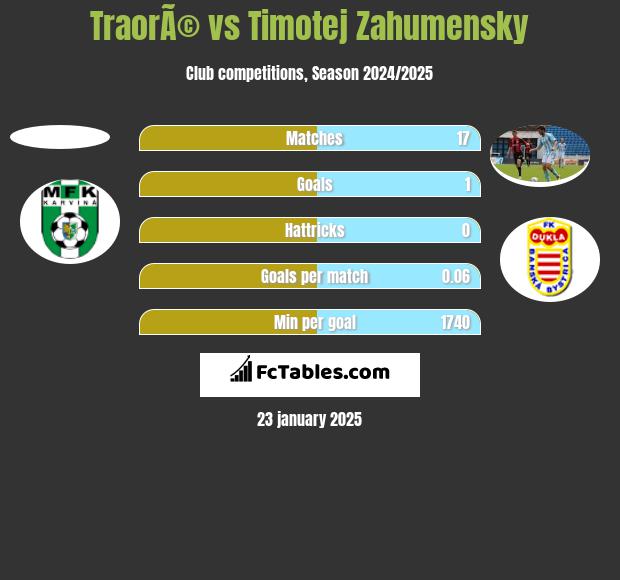 TraorÃ© vs Timotej Zahumensky h2h player stats