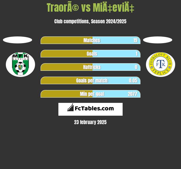 TraorÃ© vs MiÄ‡eviÄ‡ h2h player stats