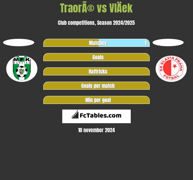 TraorÃ© vs VlÄek h2h player stats