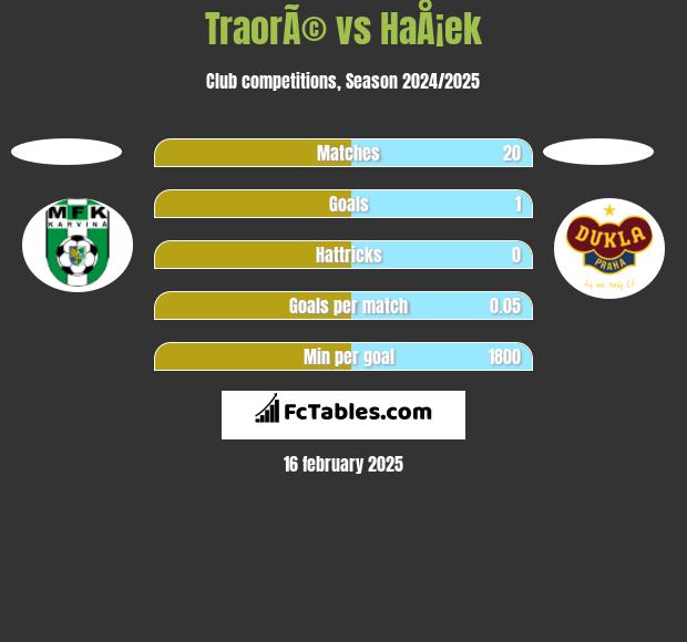 TraorÃ© vs HaÅ¡ek h2h player stats