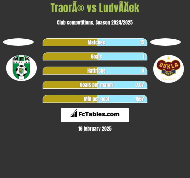 TraorÃ© vs LudvÃ­Äek h2h player stats