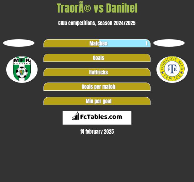 TraorÃ© vs Danihel h2h player stats