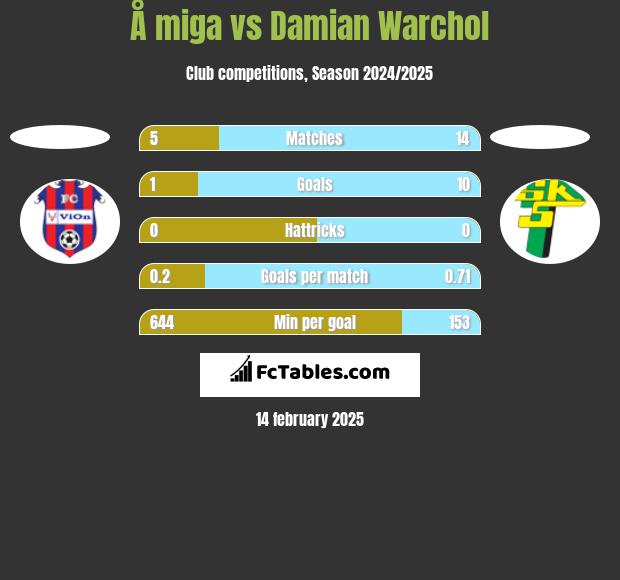 Å miga vs Damian Warchol h2h player stats