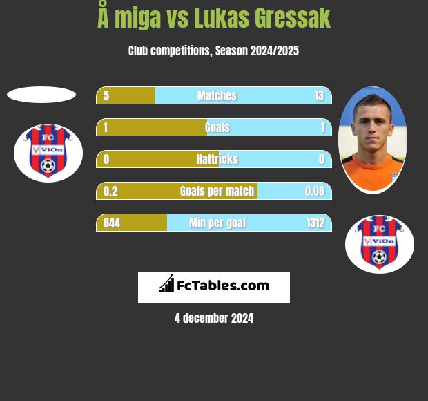 Å miga vs Lukas Gressak h2h player stats