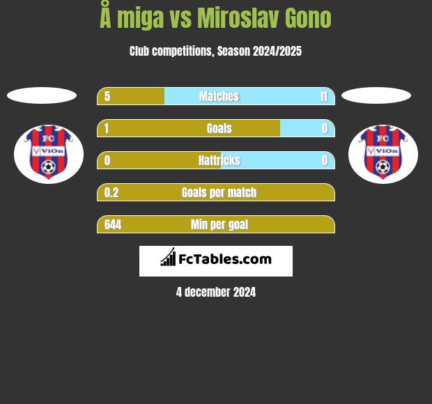 Å miga vs Miroslav Gono h2h player stats