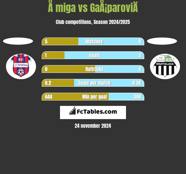 Å miga vs GaÅ¡paroviÄ h2h player stats